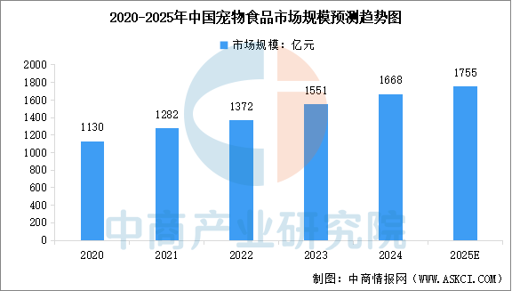 食品市场规模预测及市场结构分析（图）pg模拟器电脑版2025年中国宠物