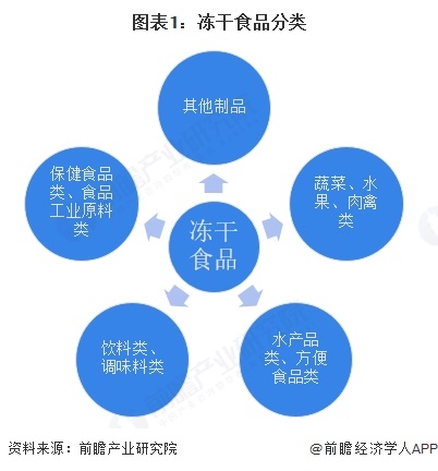分析 水果类冻干食品是我国整体需求最大的品类【组图】pg电子模拟器试玩2025年