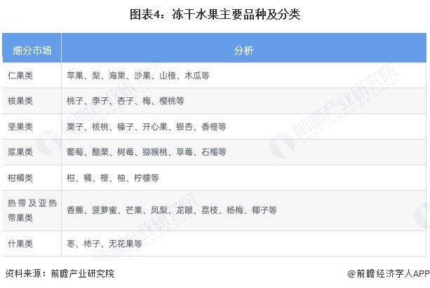 分析 水果类冻干食品是我国整体需求最大的品类【组图】pg电子模拟器试玩2025年中国冻干食品行业细分市场(图5)