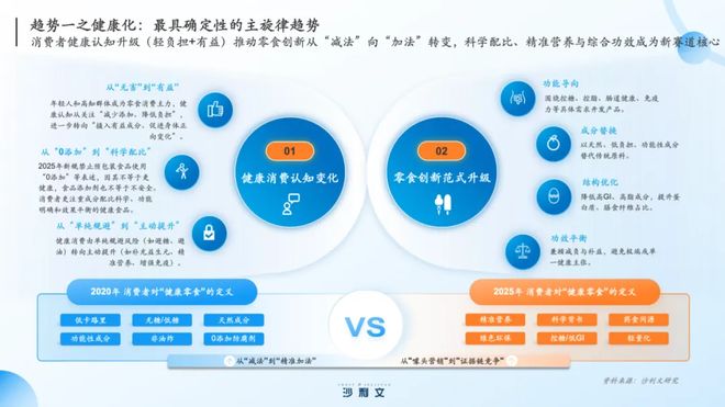 进入“深水区”引爆市场有5大风口电子pg沙利文张葛建：零食创新(图5)
