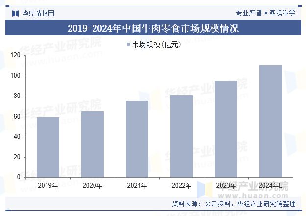 分析（附产业链、市场规模及重点企业）「图」pg电子网站中国牛肉零食行业规模现状及趋势(图4)