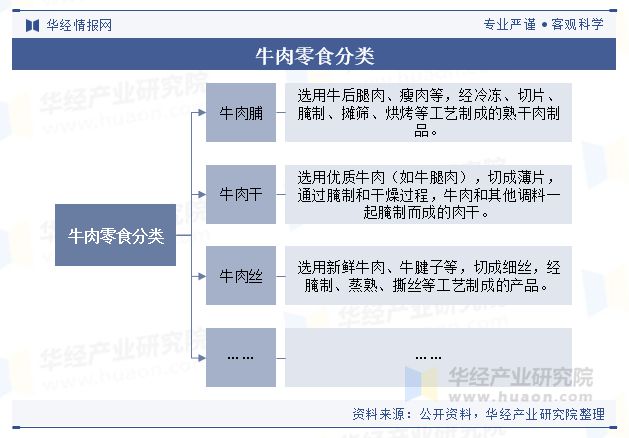 分析（附产业链、市场规模及重点企业）「图」pg电子网站中国牛肉零食行业规模现状及趋势(图3)