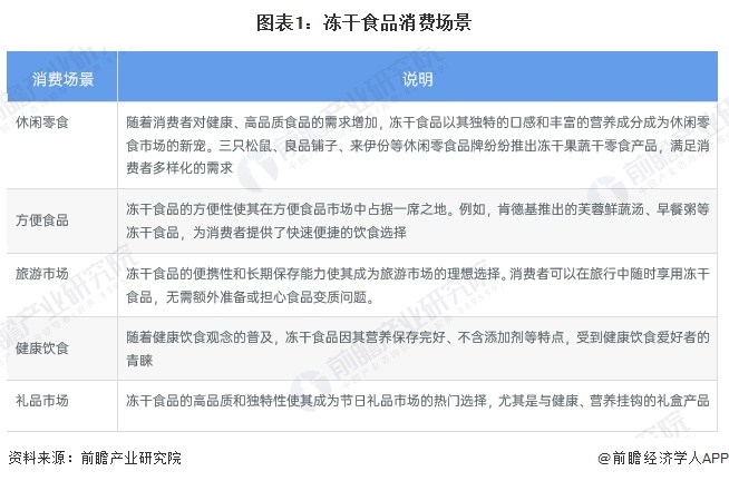 分析 中国冻干食品销售渠道以线上为主【组