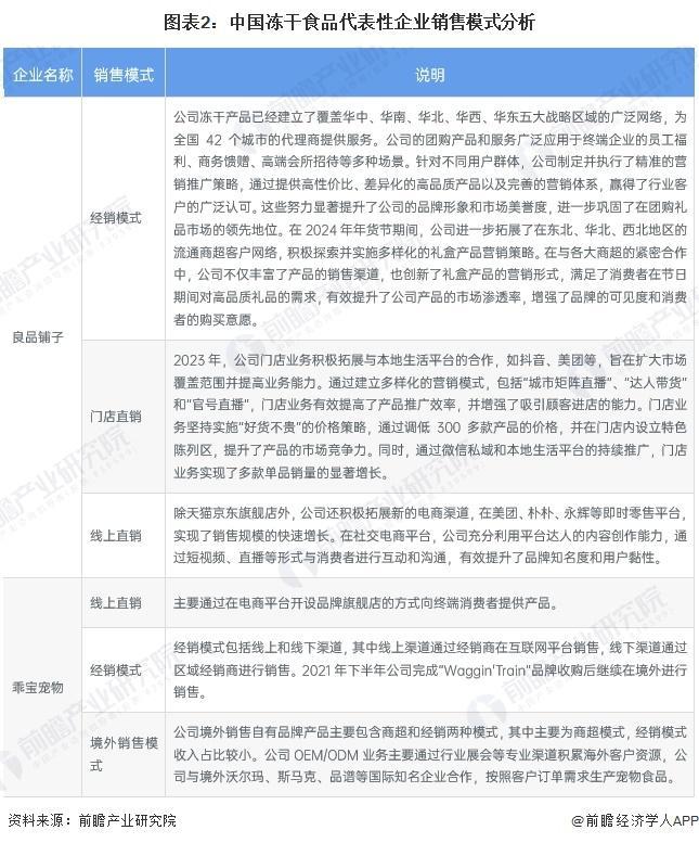 年中国冻干食品行业销售模式及销售渠道分析pg电子试玩网站免费【前瞻分析】2025(图2)