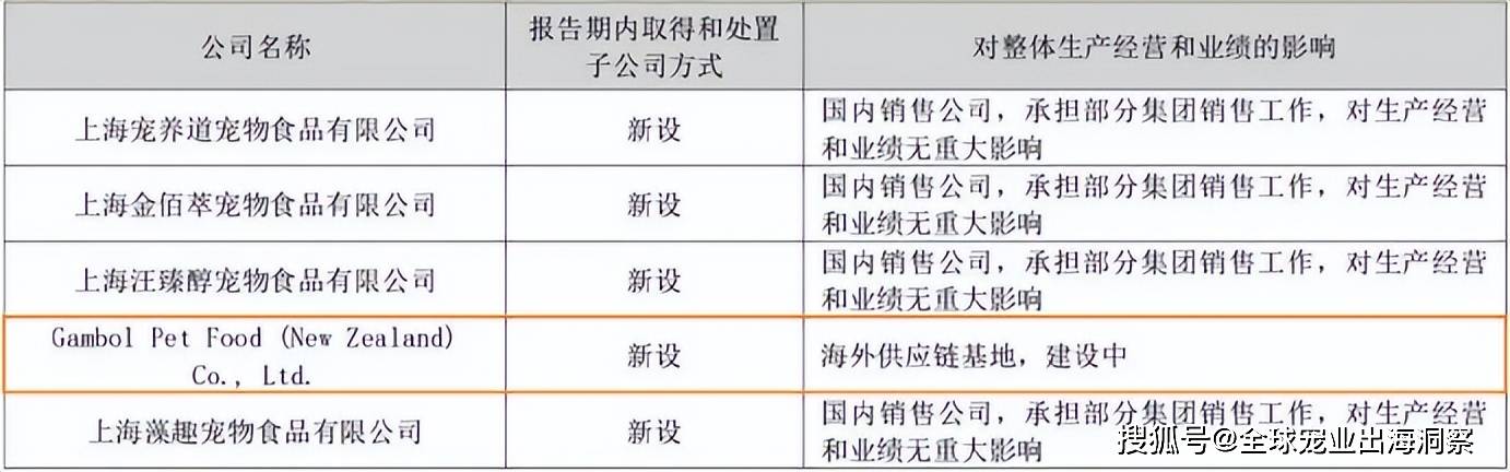 项目乖宝宠物出海建高端食品大厂pg试玩宠物行业迎近10亿大(图4) 项目乖宝宠物出海建高端食品大厂pg试玩宠物行业迎近10亿大(图4)